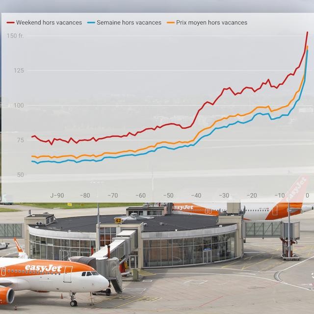 EasyJet à Genève : la réalité des prix dynamiques